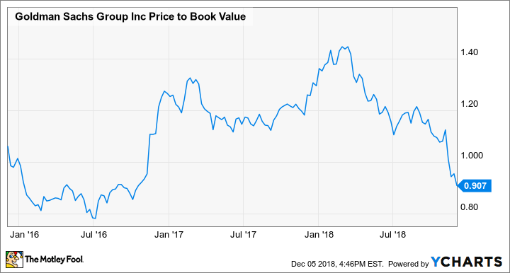 GS Price to Book Value Chart