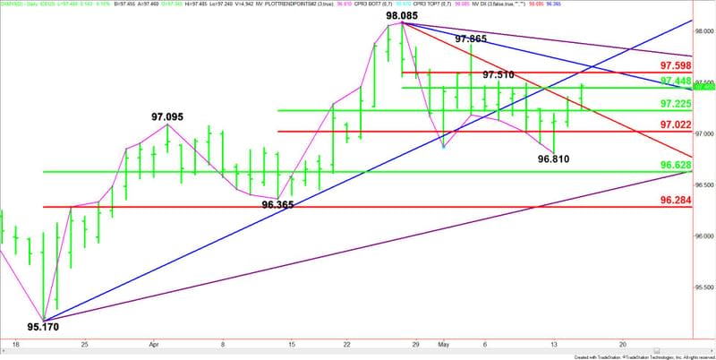 Daily June U.S. Dollar Index