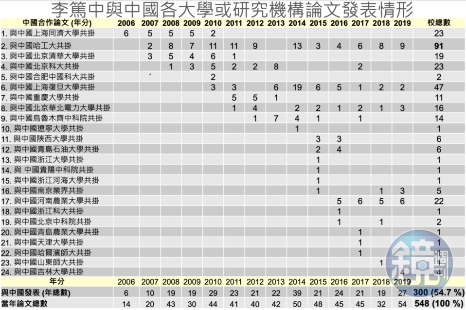 台科大學者統計李篤中近13年論文發現，約54.7 %都是與中國相關單位合作發表。（讀者提供）