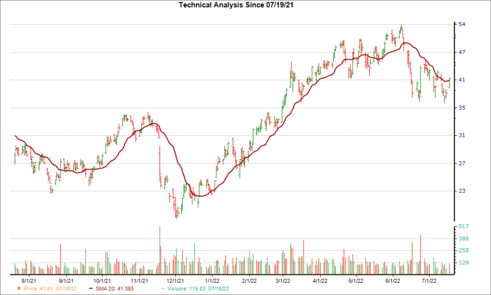 Moving Average Chart for HP