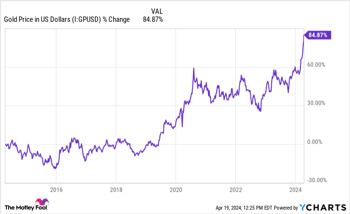 Gold Price in US Dollars Chart