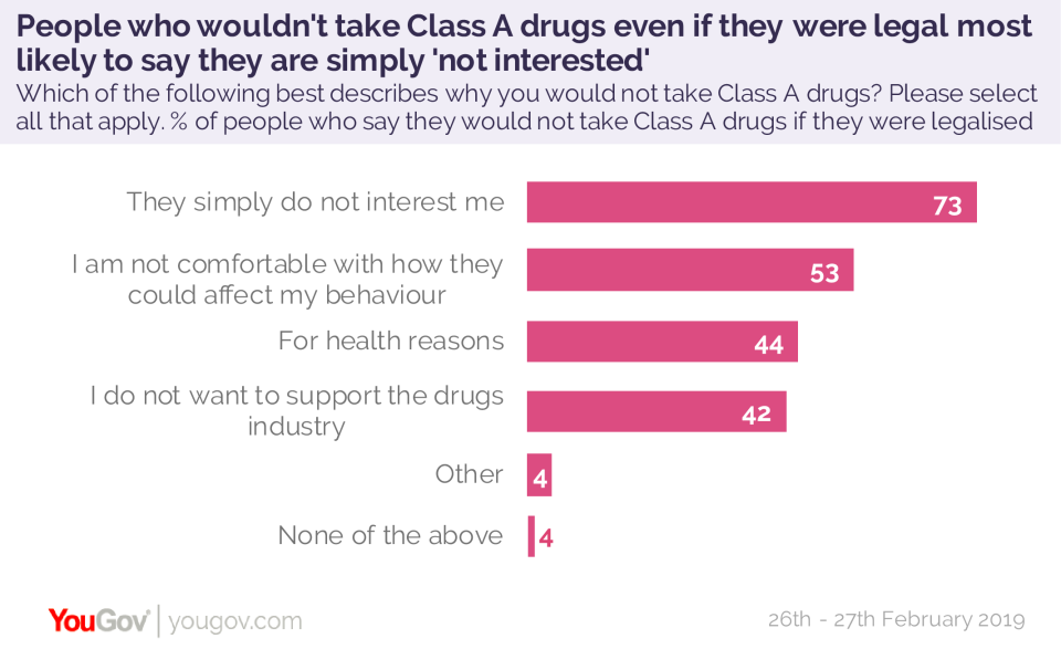 People who would never take Class A drugs even if they were legal were most likely to say it is because they’re not interested (YouGov)