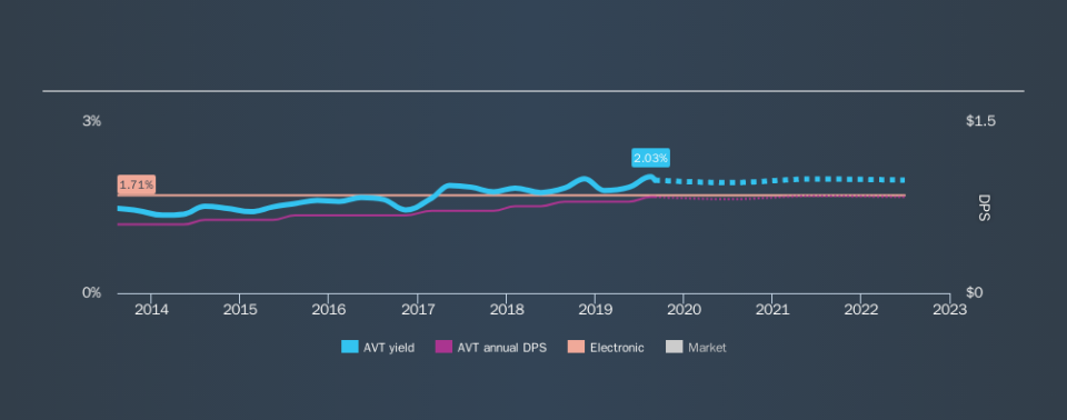 NasdaqGS:AVT Historical Dividend Yield, September 5th 2019