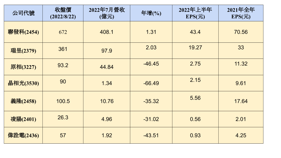 圖表製作：楊燿堂