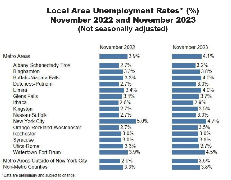 Area unemployment rates for November 2023.