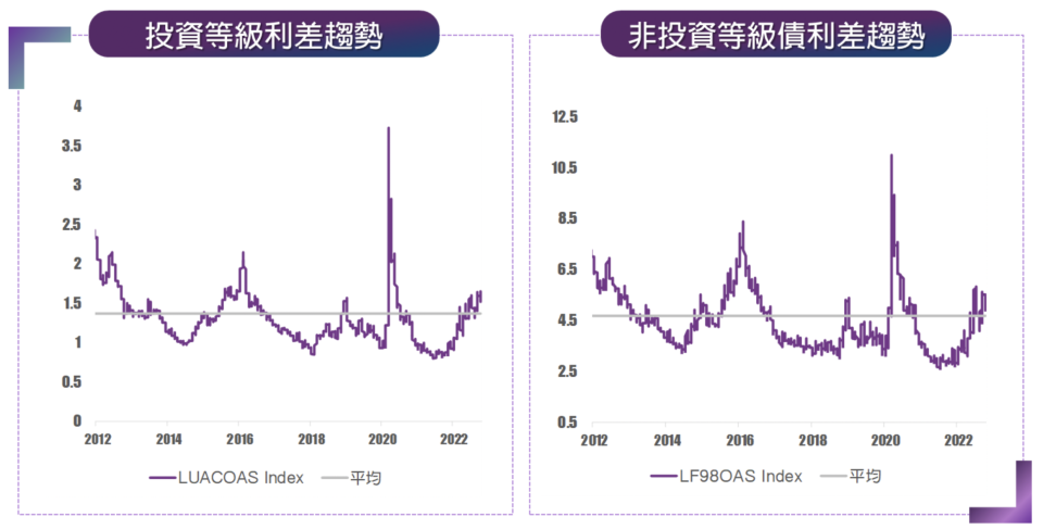 資料來源：Bloomberg，中國信託投信整理，期間：2012/1/1至2022/9/28。投資人申購本基金係持有基金受益憑證，而非本文提及之投資資產或標的。本圖示僅是相關指數之歷史資料，不代表基金現行實際或未來投資報酬之保證。