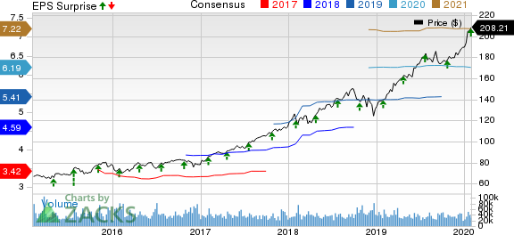 Visa Inc. Price, Consensus and EPS Surprise