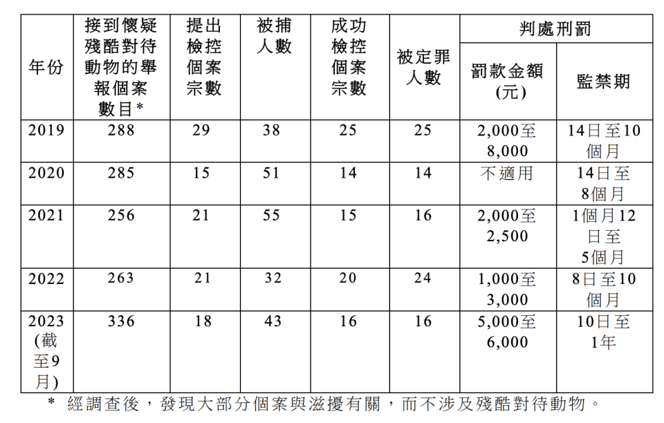 懷疑虐待動物個案