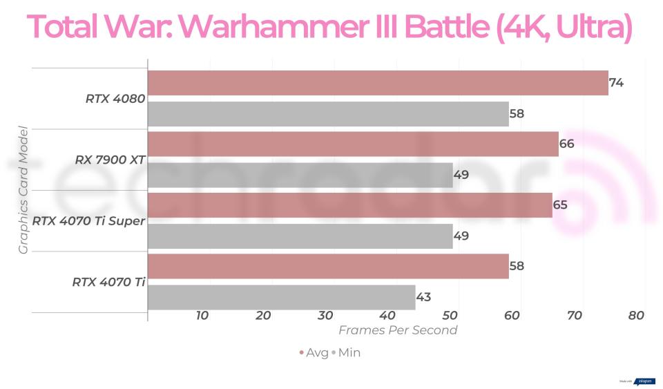 4K gaming benchmarks for the RTX 4070 Ti Super