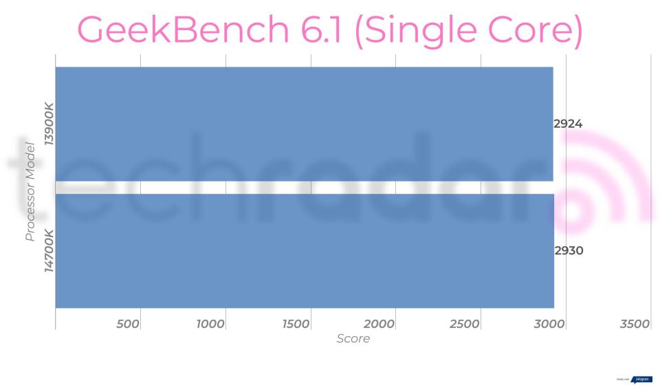 Benchmark results for the Intel 14700K vs 13900K