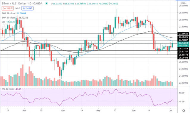 Silver Price Daily Forecast - Silver Tests Resistance At $27.50 After  Shocking U.S. Jobs Data