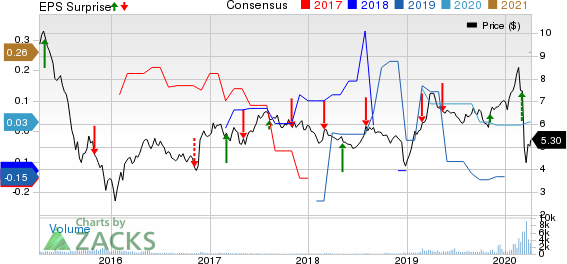 TransAlta Corporation Price, Consensus and EPS Surprise