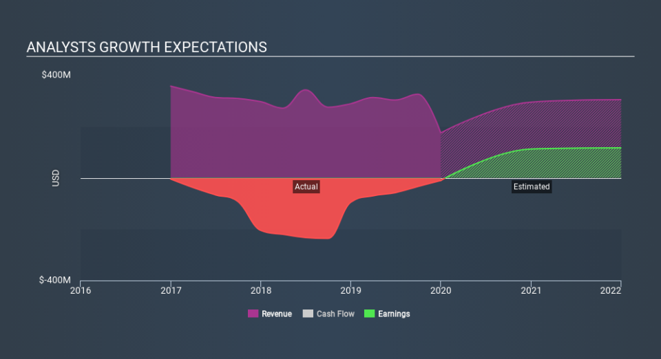 NYSE:NAT Past and Future Earnings, February 20th 2020