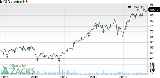 AMETEK, Inc. Price and EPS Surprise