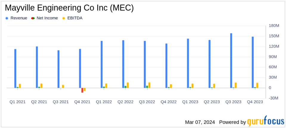 Mayville Engineering Co Inc (MEC) Reports Solid Q4 and Full-Year 2023 Results Amidst Strategic Acquisitions and Operational Improvements