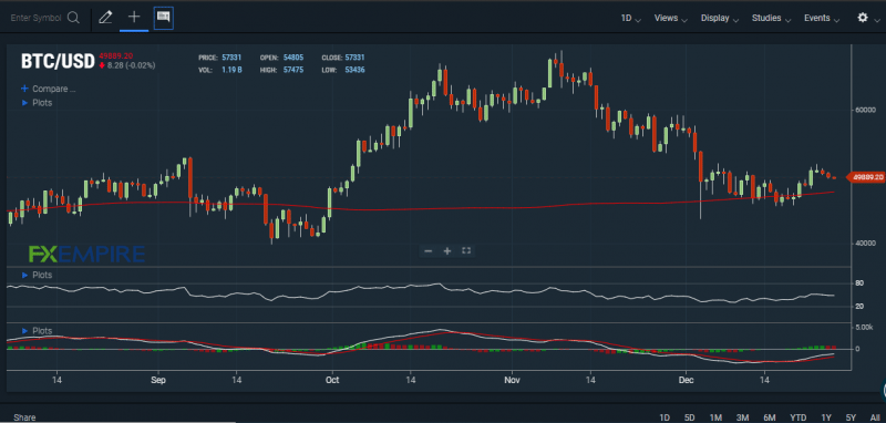 Bitcoin is trading above its 200-day EMA. Source: FXEMPIRE