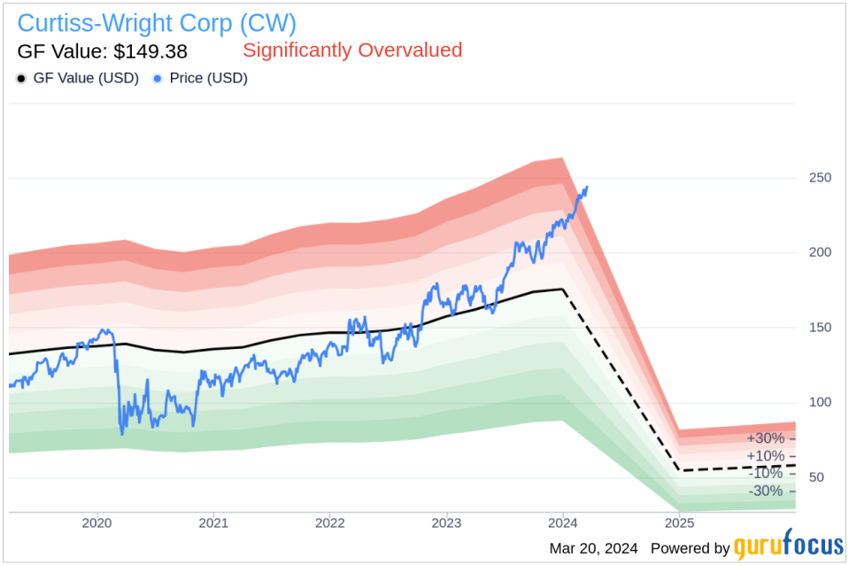 Insider Sell: Vice President and Corporate Secretary Paul Ferdenzi Sells Shares of Curtiss-Wright Corp (CW)