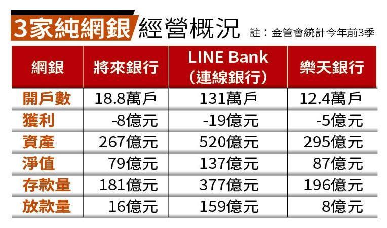 3家純網銀經營概況