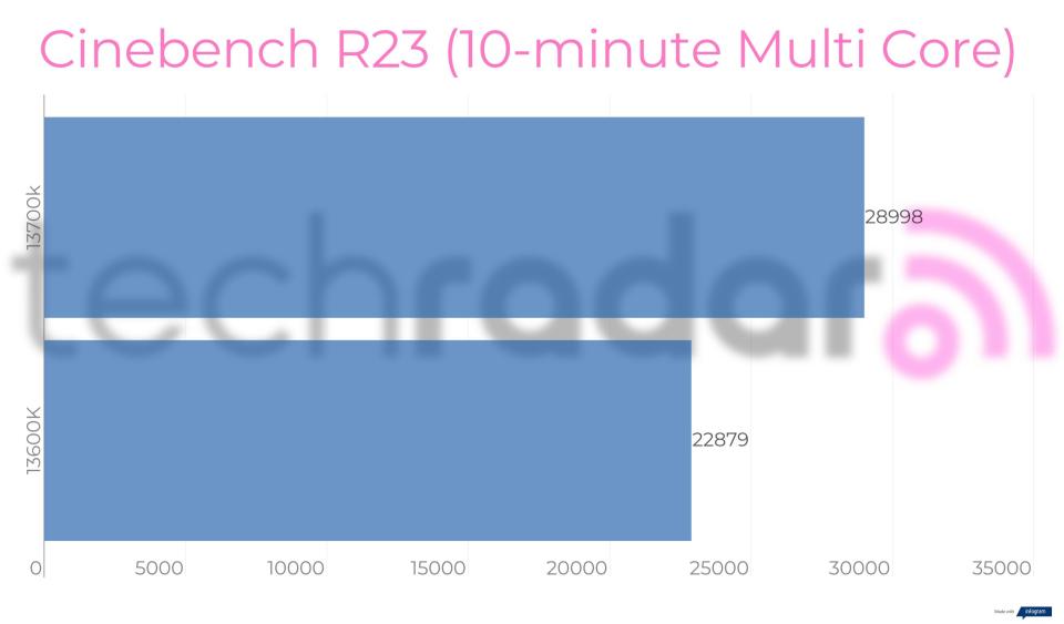Benchmark results for the Intel 13600K vs 13700K
