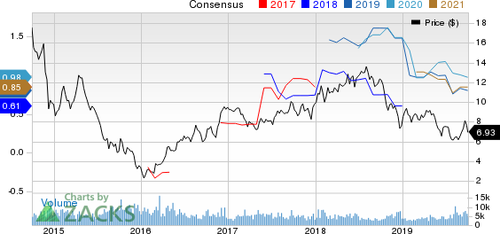 Enerplus Corporation Price and Consensus