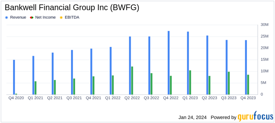 Bankwell Financial Group Inc (BWFG) Reports Mixed 2023 Results and Declares Dividend