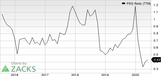 Asbury Automotive Group, Inc. PEG Ratio (TTM)