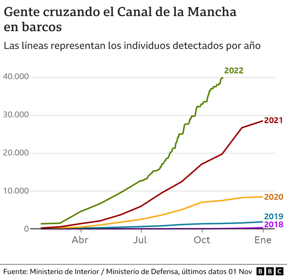 Gráfico que muestra el número de personas que llegan en pequeñas embarcaciones