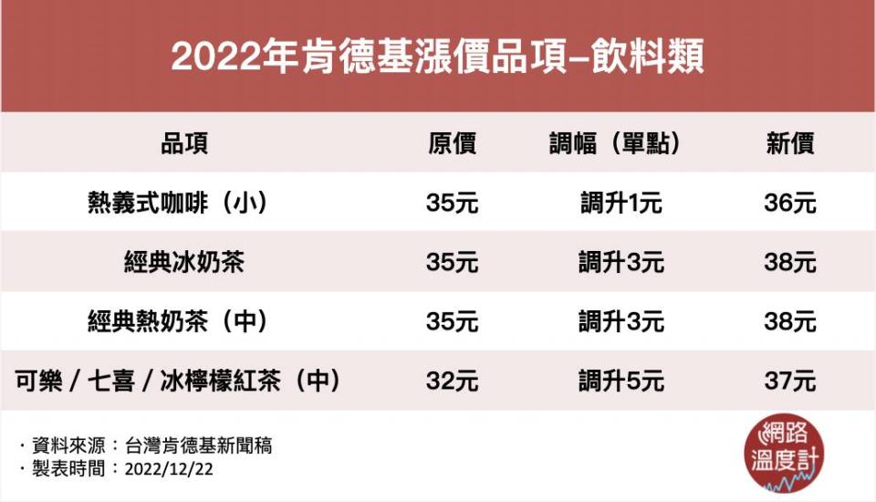 2022年肯德基漲價品項-飲料類