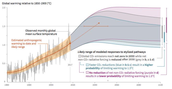 A chart that's part of a new report by the&nbsp;Intergovernmental Panel on Climate Change shows a range of global warming possibilities modeled by the researchers. (Photo: IPCC)