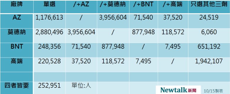 四廠牌疫苗意願登記數據。   圖：新頭殼／製表