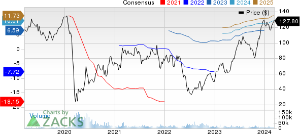 Royal Caribbean Cruises Ltd. Price and Consensus