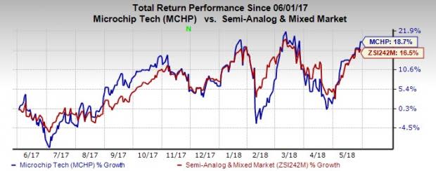 Microchip (MCHP) raises first-quarter fiscal 2019 earnings and revenues guidance. The acquisition synergy from the recent buyout of Microsemi has led to the impressive revision.