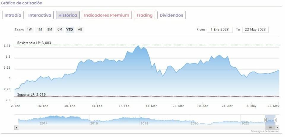 Banco Santander pierde fuelle tras tocar máximos de mayo: soportes a vigilar