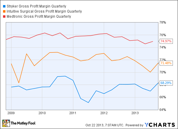 SYK Gross Profit Margin Quarterly Chart