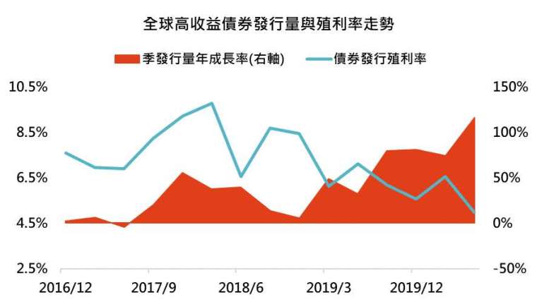 資料來源：Bloomberg，「鉅亨買基金」整理，資料截至2020/08/03。此資料僅為歷史數據模擬回測，不為未來投資獲利之保證，在不同指數走勢、比重與期間下，可能得到不同數據結果。