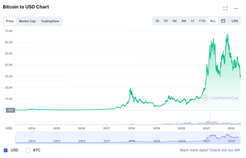 <em>(Image: </em><a href="https://coinmarketcap.com/currencies/bitcoin/" rel="nofollow noopener" target="_blank" data-ylk="slk:CoinMarketCap;elm:context_link;itc:0;sec:content-canvas" class="link "><em>CoinMarketCap</em></a><em>)</em>