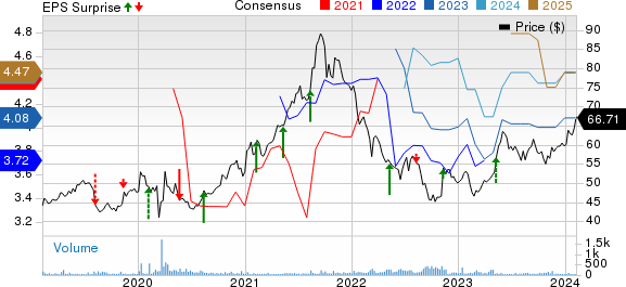 Fujifilm Holdings Corp. Price, Consensus and EPS Surprise