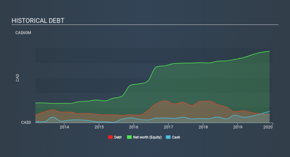 TSX:FTG Historical Debt, February 24th 2020