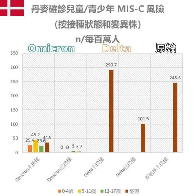 台北市立聯合醫院中興院區醫師姜冠宇指出，對突破性感染的MIS-C，疫苗確實有保護作用。（圖／摘自姜冠宇醫師 Pro'spect）