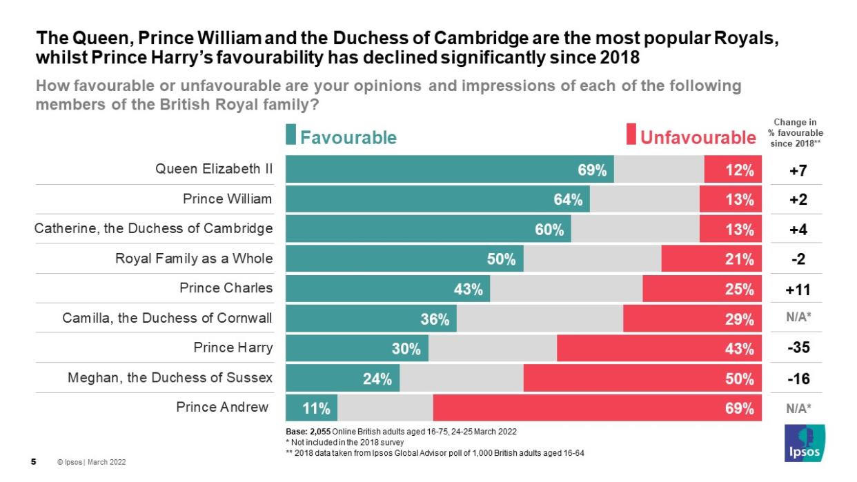 (Ipsos)