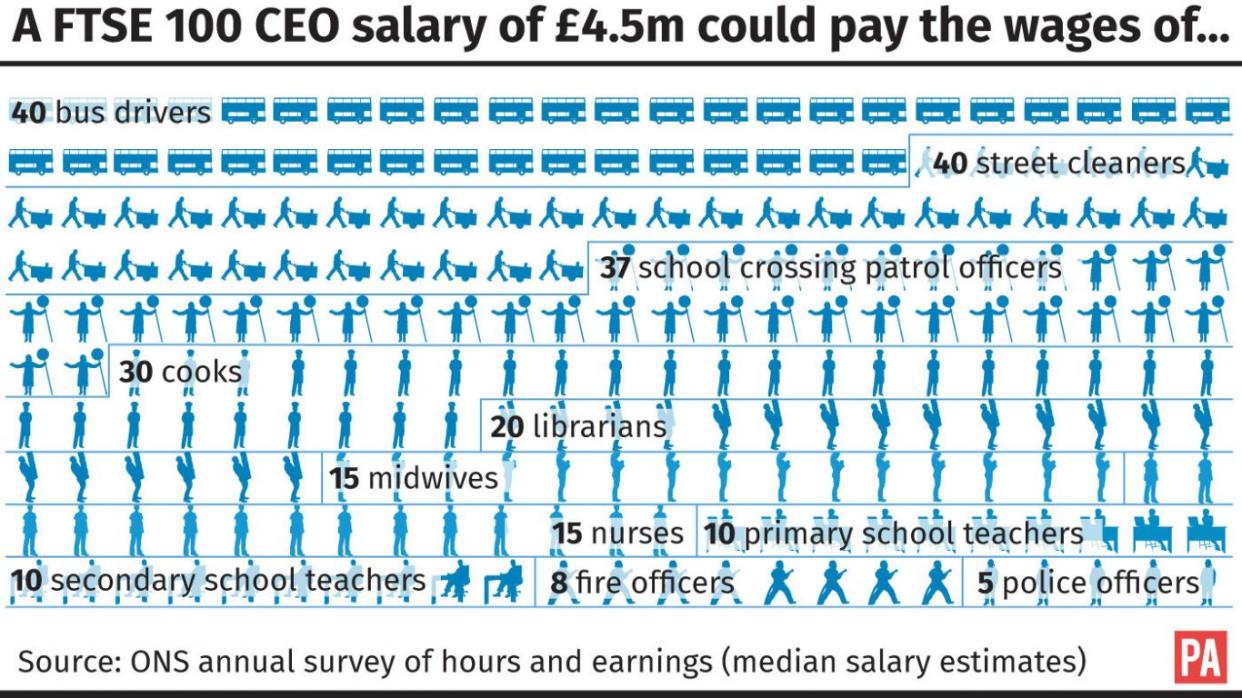 A FTSE 100 CEO salary could pay the wages of...