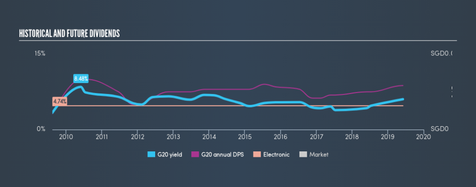 SGX:G20 Historical Dividend Yield, June 4th 2019