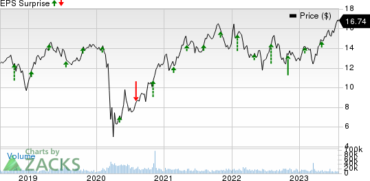 MGIC Investment Corporation Price and EPS Surprise