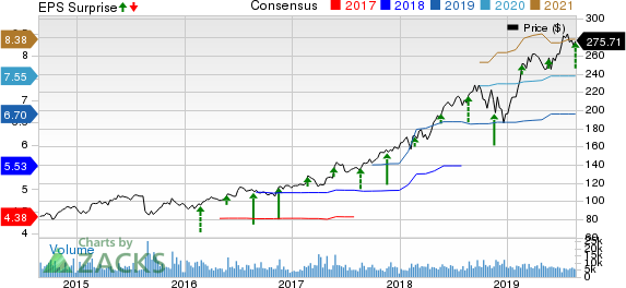 Intuit Inc. Price, Consensus and EPS Surprise