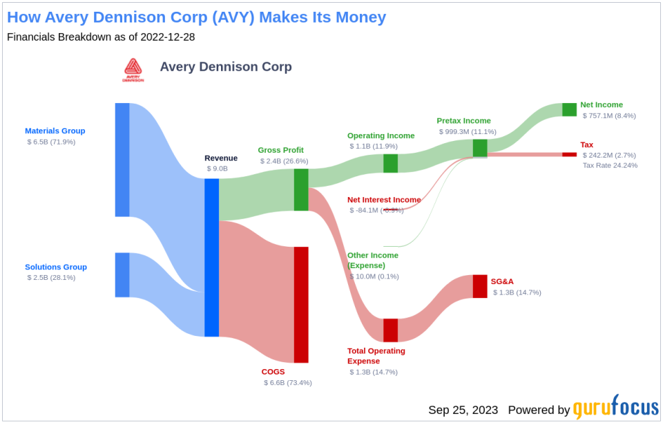 Unveiling the Investment Potential of Avery Dennison Corp (AVY): A Comprehensive Analysis