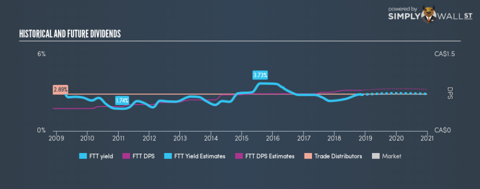 TSX:FTT Historical Dividend Yield November 15th 18
