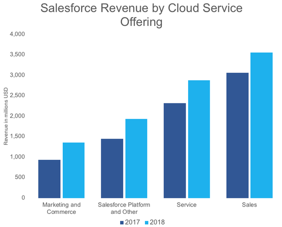 A graph showing Salesforce's growth.