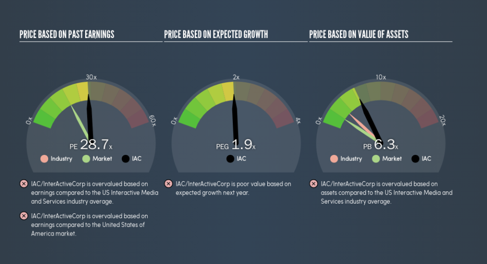 NasdaqGS:IAC Price Estimation Relative to Market, April 13th 2019