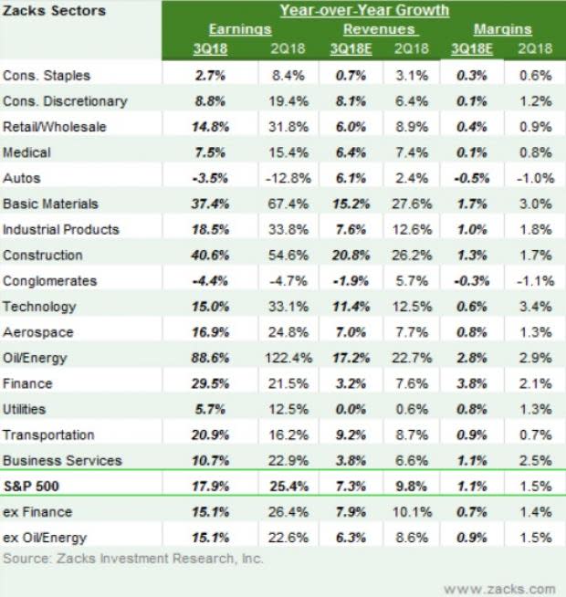 While the highest year-over-year earnings growth is likely to be recorded by energy players, construction, materials, financials and retail are expected to contribute handsomely.