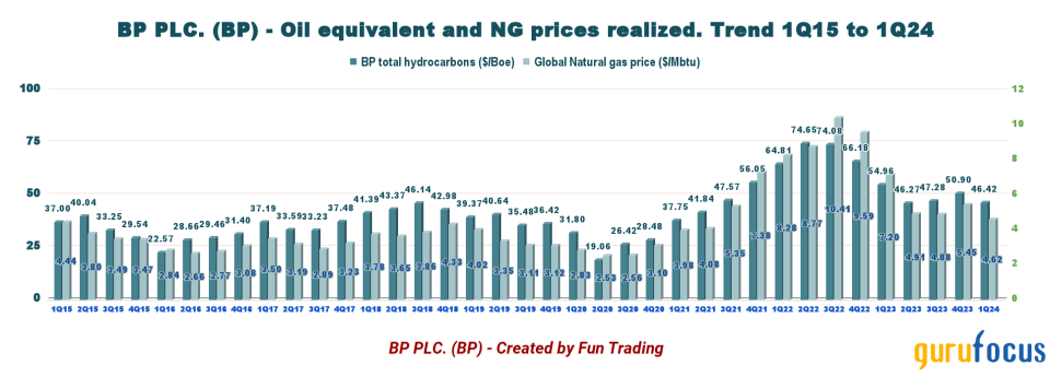 BP Reports a Disappointing Quarter